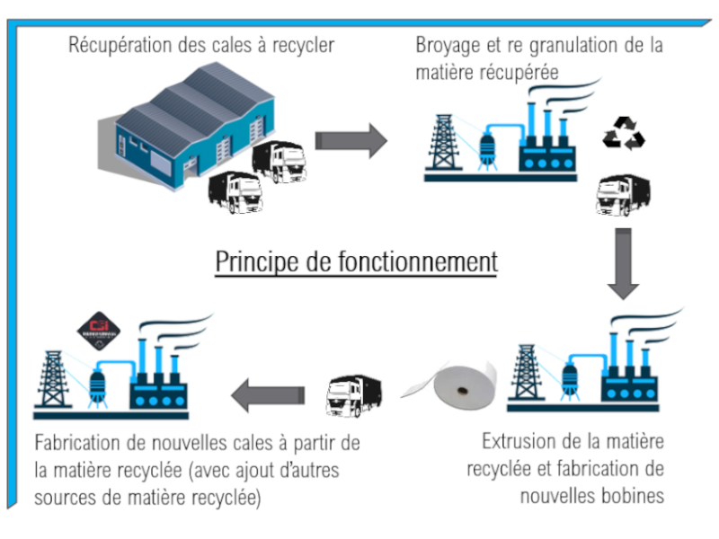 Boucle recyclage